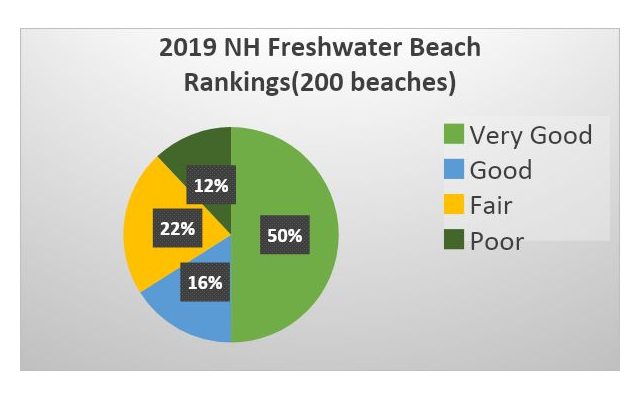 Beach Ratings